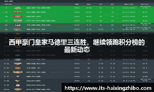 西甲豪门皇家马德里三连胜，继续领跑积分榜的最新动态