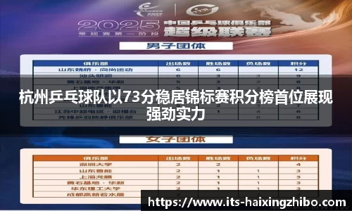 杭州乒乓球队以73分稳居锦标赛积分榜首位展现强劲实力